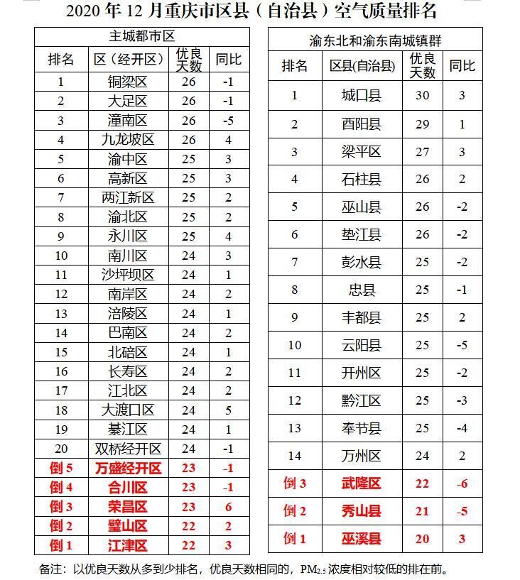 重庆2020年度空气质量排名出炉！酉阳最佳 荣昌等区县相对较差