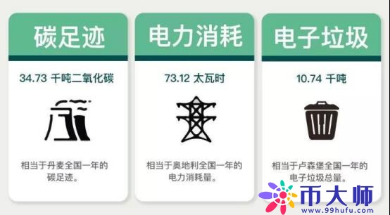 比特币到底消耗了多少能源？ 