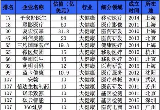 医药板块股票一览表 大健康行业独角兽企业有哪些