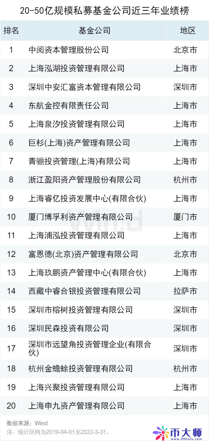 2022一季度私募基金业绩榜单正式发布