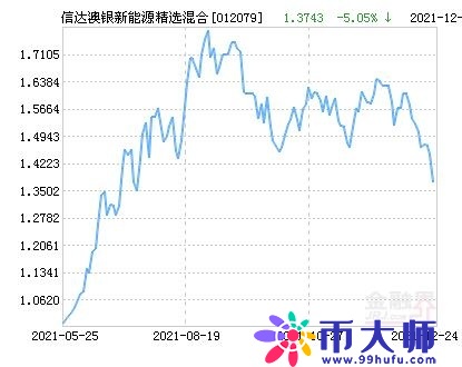 信达澳银新能源精选混合基金最新净值跌幅达5.05%