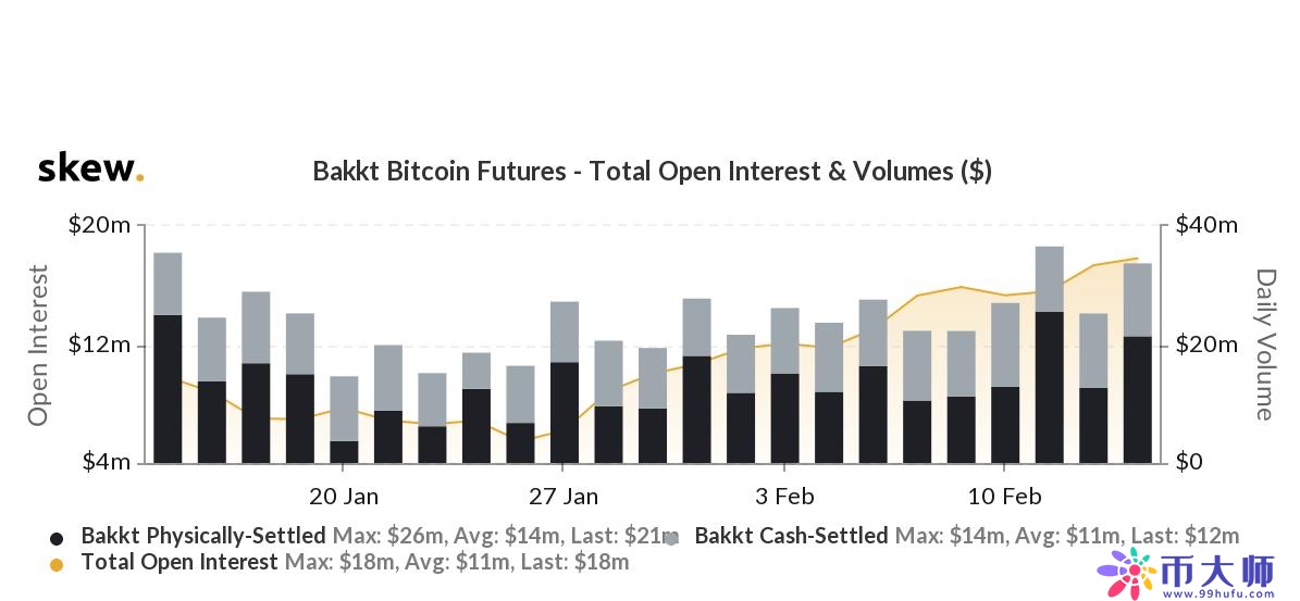 用比特币结算的Bakkt期货合约多于现金