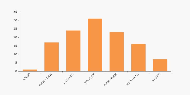 锌业股份股东户数下降1.16%，户均持股3.13万元