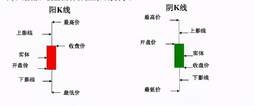 如何分析K线图？