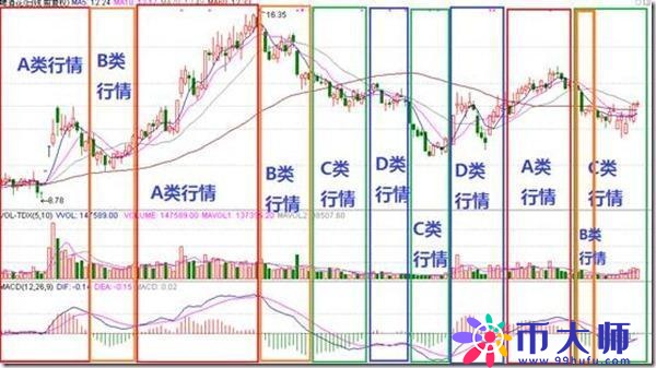 不愧是指标之王——“MACD”，看懂再说你会用MACD