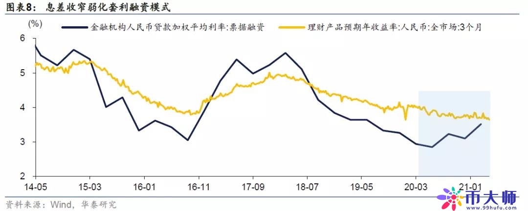 融资需求为何弱化？