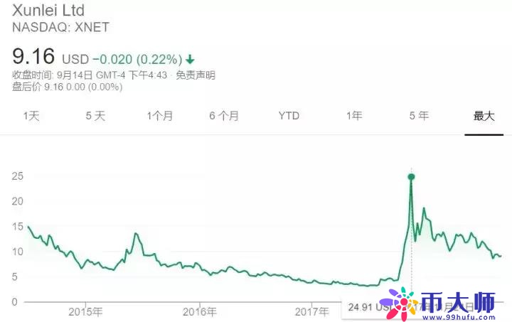 雷军军师助阵All-in区块链，6个月股价跌3成，玩客云能拯救迅雷吗