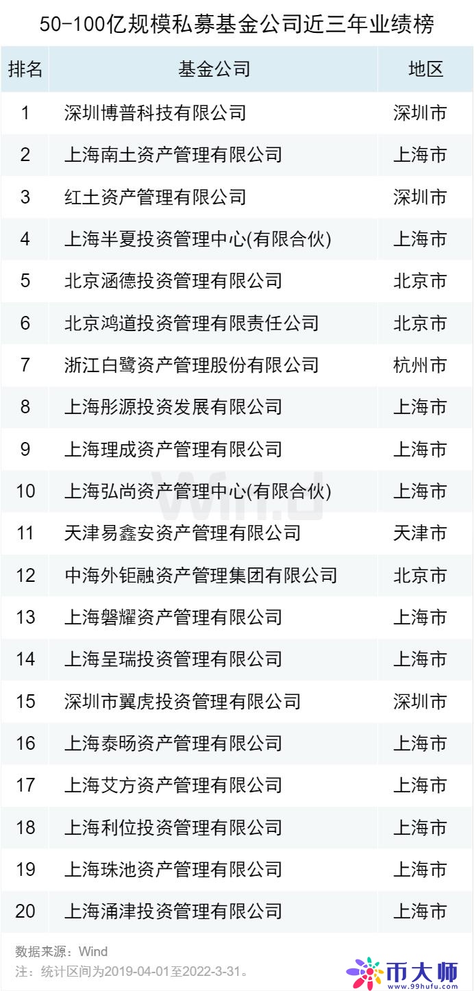 2022一季度私募基金业绩榜单正式发布