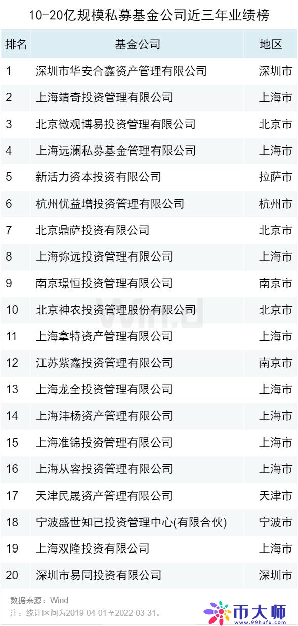 2022一季度私募基金业绩榜单正式发布