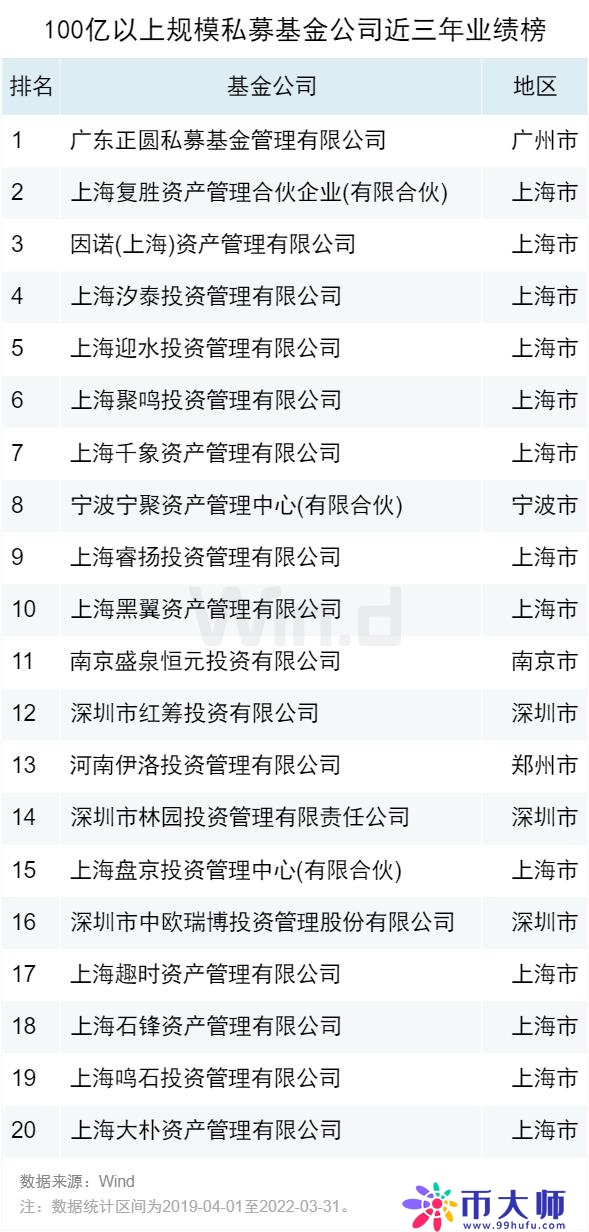 2022一季度私募基金业绩榜单正式发布