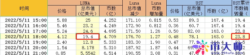 「深度分析」从真金白银的资金易手，看Luna崩盘的底层数学规律