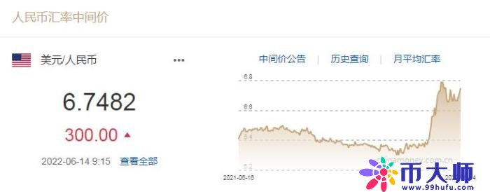 人民币对美元中间价下调300个基点 1美元对人民币6.7482元