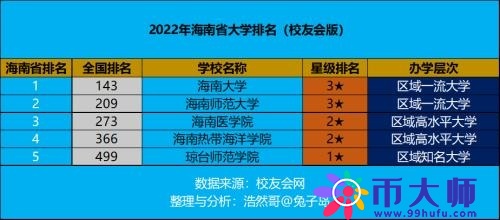 海南大学排名全国第几名（海南大学排名2022最新排名）