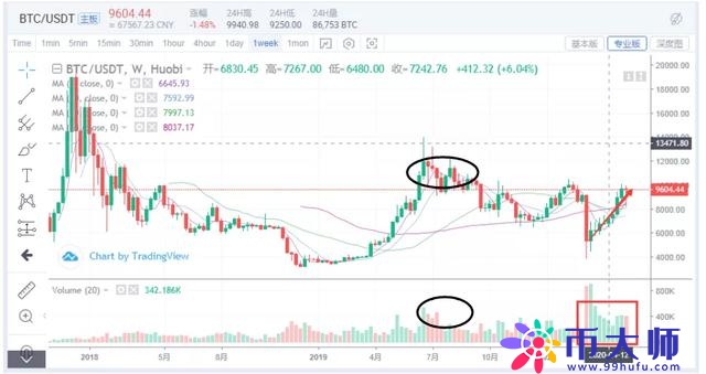 全面回顾过去2年比特币走势，预测2020年比特币价格