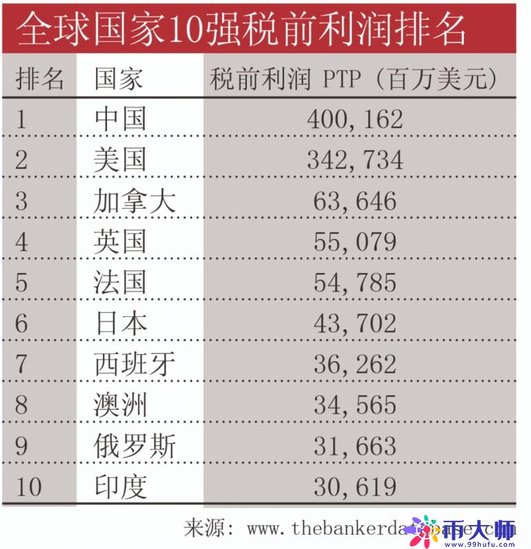 全球银行业排名：中资银行首次占据半壁江山，英国好于欧盟