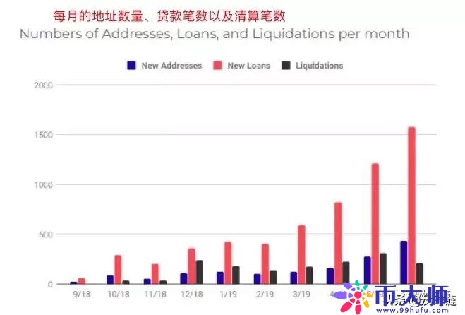 Defi报告：加密借贷总量逼近50亿美元，利息仅赚1.83％