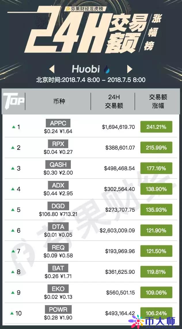 数字货币24小时交易涨幅龙虎榜