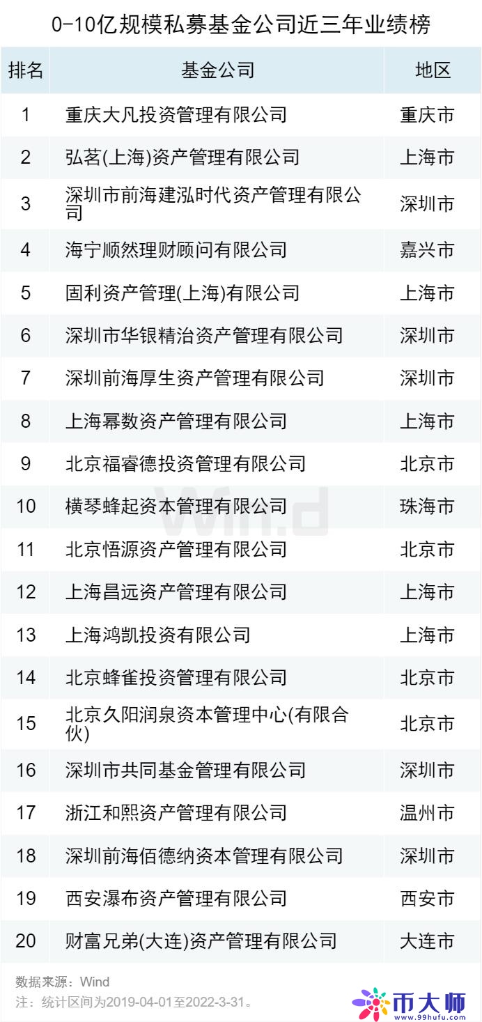 2022一季度私募基金业绩榜单正式发布