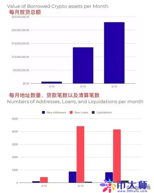 Defi报告：加密借贷总量逼近50亿美元，利息仅赚1.83％