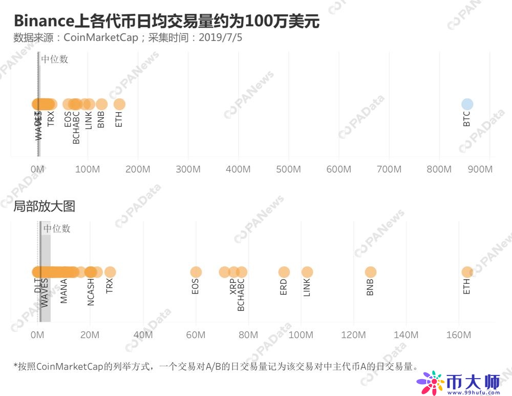 通往币安之路：DEX项目争上主站，IEO导流效果仅7天