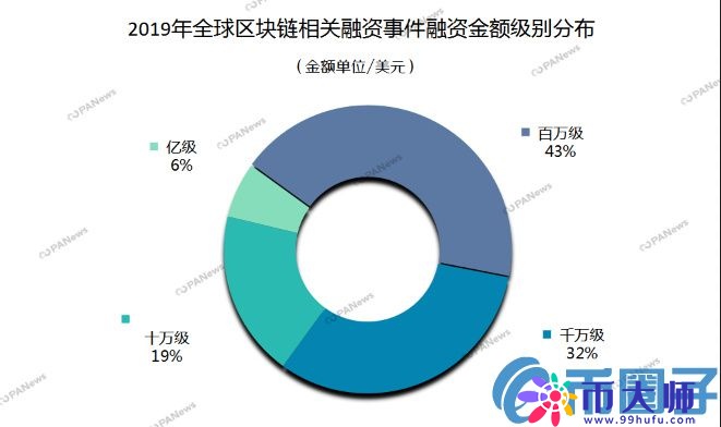 区块链市场全年融资47亿美元！129家交易所融资总额占到4成