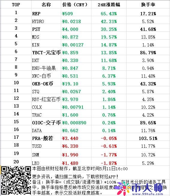 5月11日《核财经》全球加密货币24H行情报告！