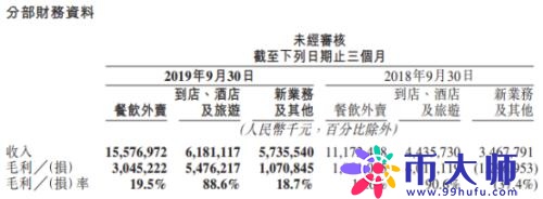 突然暴涨600亿！美团市值碾压京东、百度、拼多多