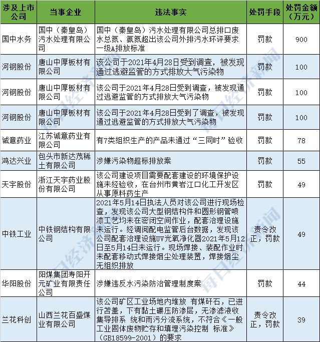 拒不改正超标排放，这家上市公司旗下污水处理厂被按日计罚900万元