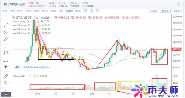 全面回顾过去2年比特币走势，预测2020年比特币价格