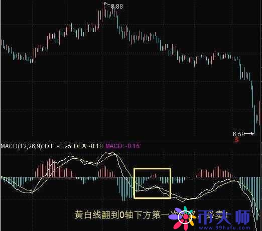 不愧是指标之王——“MACD”，看懂再说你会用MACD