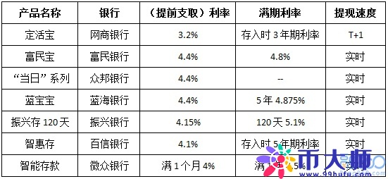 随存随取利率4%以上 银行七大活期存款产品PK