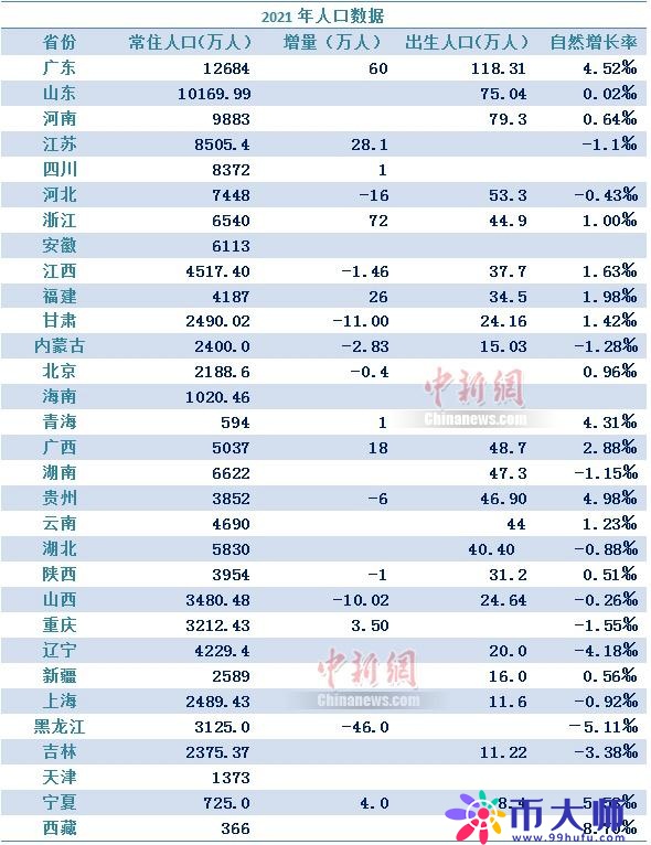 全国人口排名2022最新：31省份人口总数是多少？