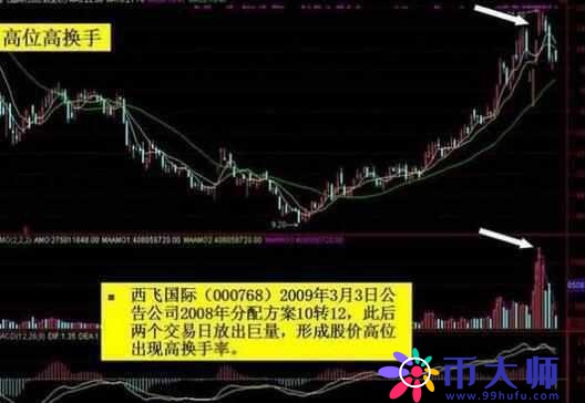 主力最惧怕的指标——“换手率”，看懂本文不再担心被主力摆布，日日轻松擒牛股