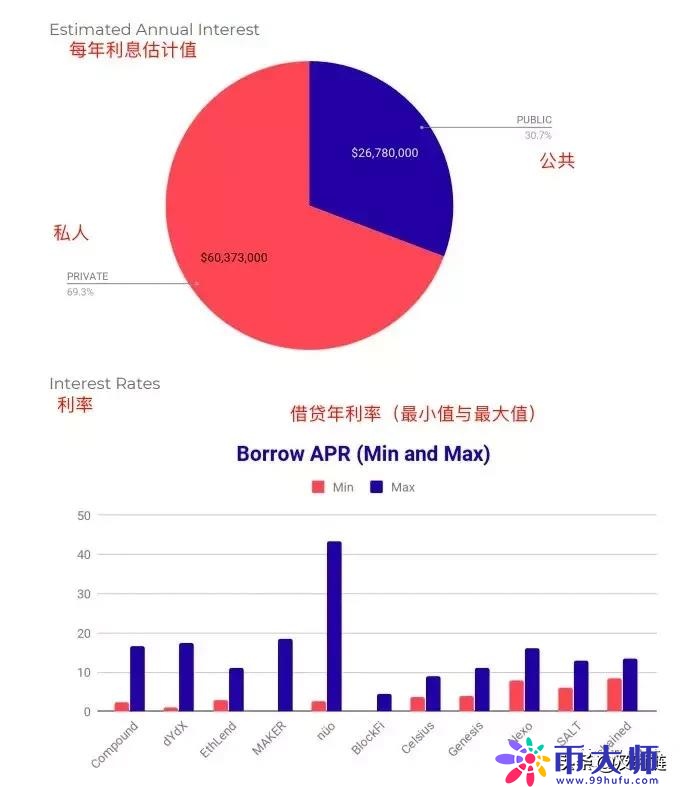 Defi报告：加密借贷总量逼近50亿美元，利息仅赚1.83％