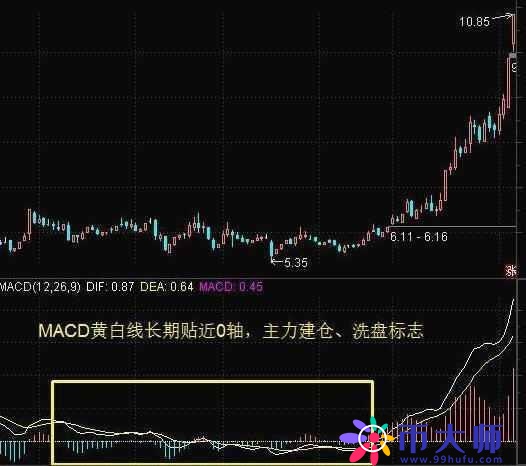 不愧是指标之王——“MACD”，看懂再说你会用MACD