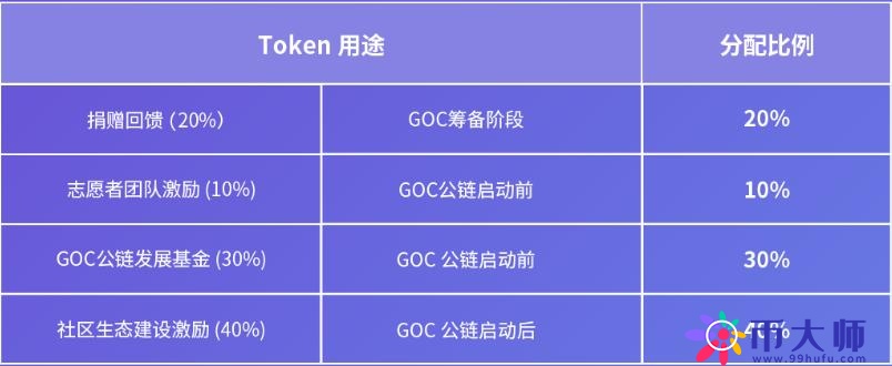 寻找百倍币系列（五点四）：GOC，一个纯粹是为了圈钱的币种。