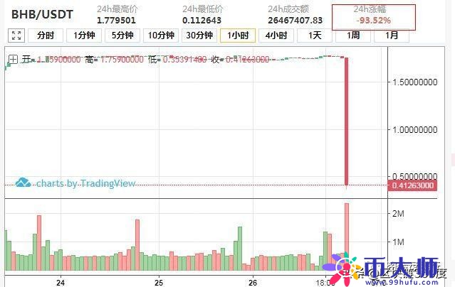 BHB传销币崩盘了，一分钟暴跌95%，cx大漠新套路又来忽悠韭菜！