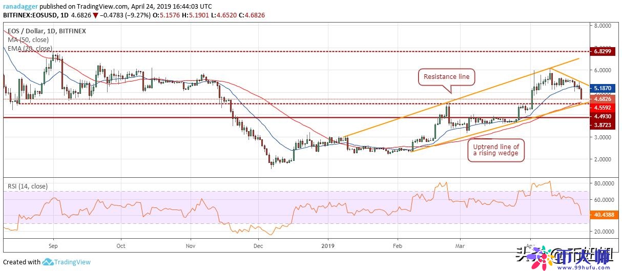 4月25日主流加密货币价格分析：比特币，以太币，瑞波，EOS