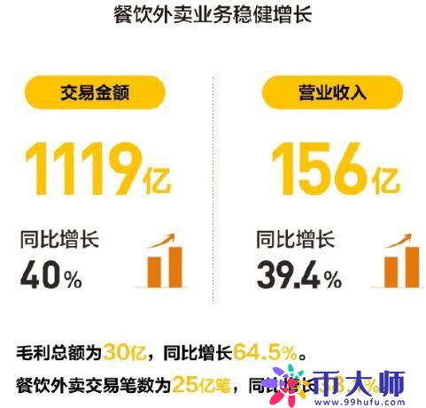 突然暴涨600亿！美团市值碾压京东、百度、拼多多