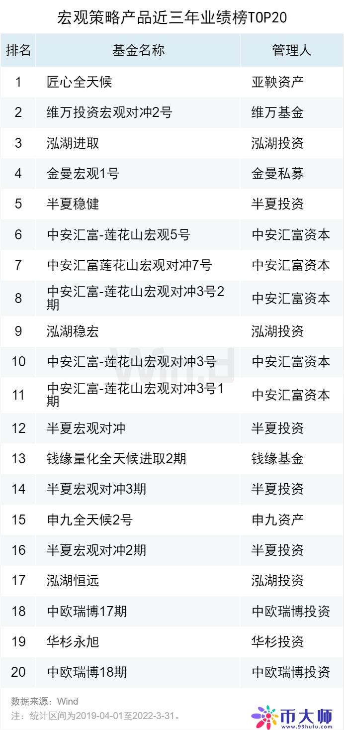 2022一季度私募基金业绩榜单正式发布