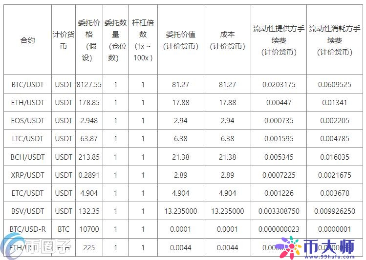 CCFOX交易所手续费多少钱？CCFOX手续费明细一览