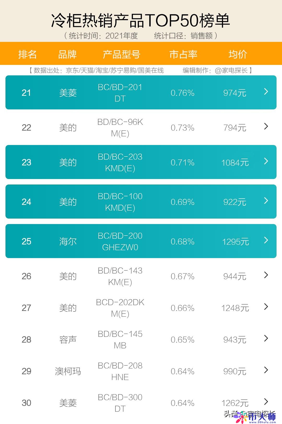 冷柜怎么选？十大品牌爆款机型全部透秘！哪些产品值得购买？