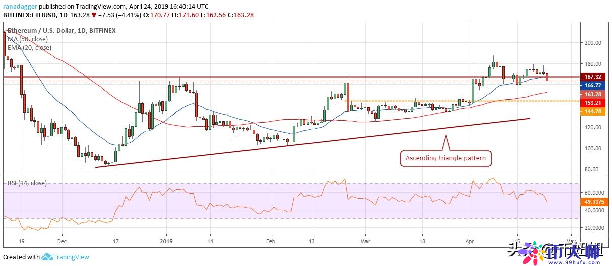 4月25日主流加密货币价格分析：比特币，以太币，瑞波，EOS