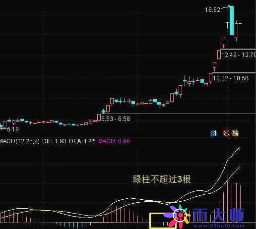 不愧是指标之王——“MACD”，看懂再说你会用MACD