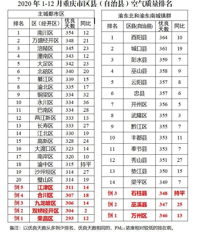 重庆2020年度空气质量排名出炉！酉阳最佳 荣昌等区县相对较差