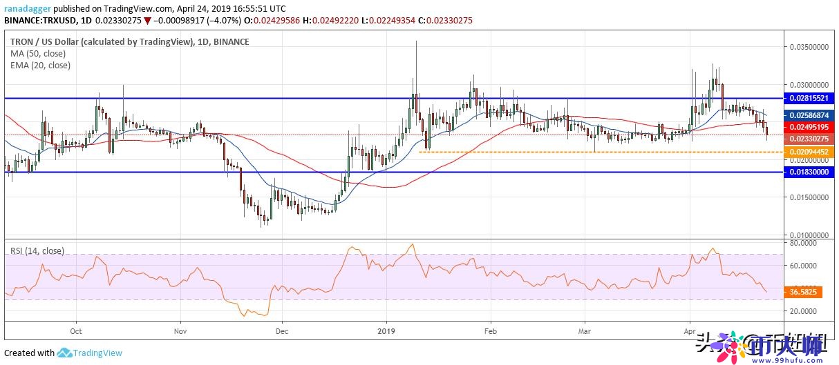 4月25日主流加密货币价格分析：比特币，以太币，瑞波，EOS