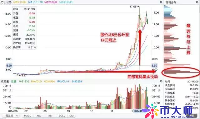 A股“捡钱”时代到来：手中有5万闲钱，建议试试“筹码集中度达到12%”选股法，越简单越赚钱