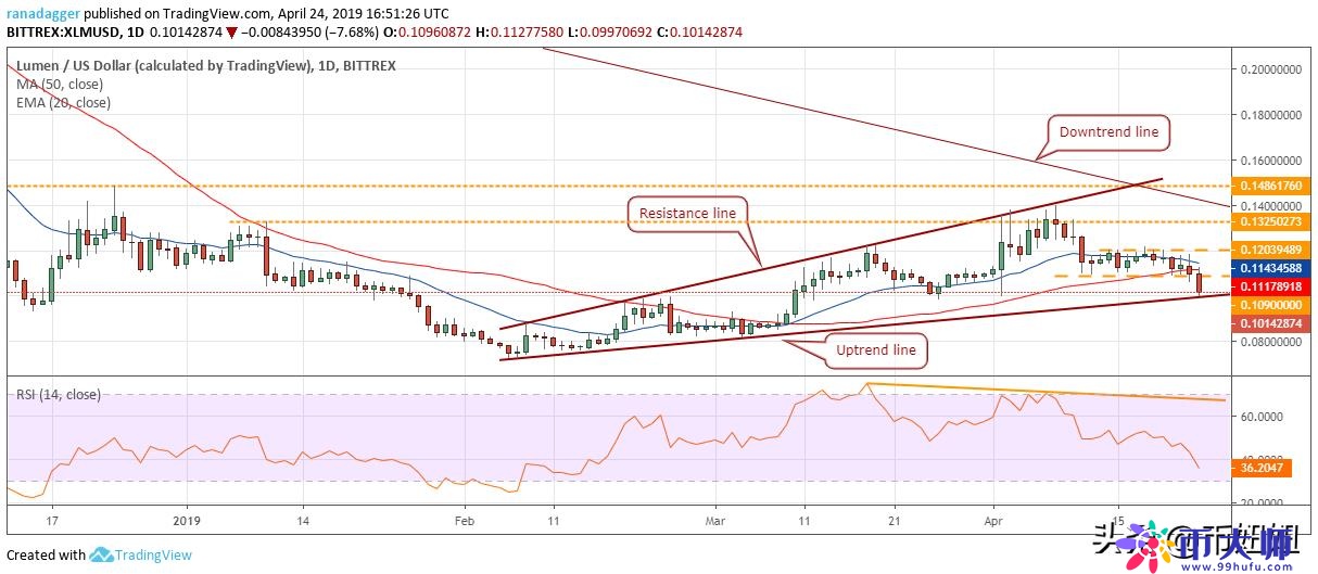 4月25日主流加密货币价格分析：比特币，以太币，瑞波，EOS