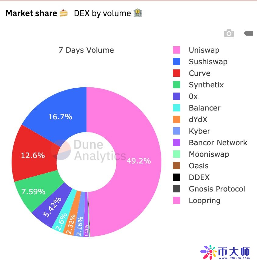 一文揭秘1INCH、LON、DDX三大DEX原生代币火爆原因