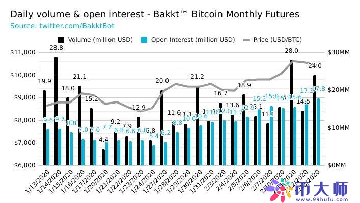 用比特币结算的Bakkt期货合约多于现金